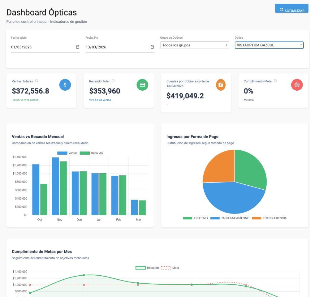 Dashboard Softop — Indicadores de gestión para ópticas